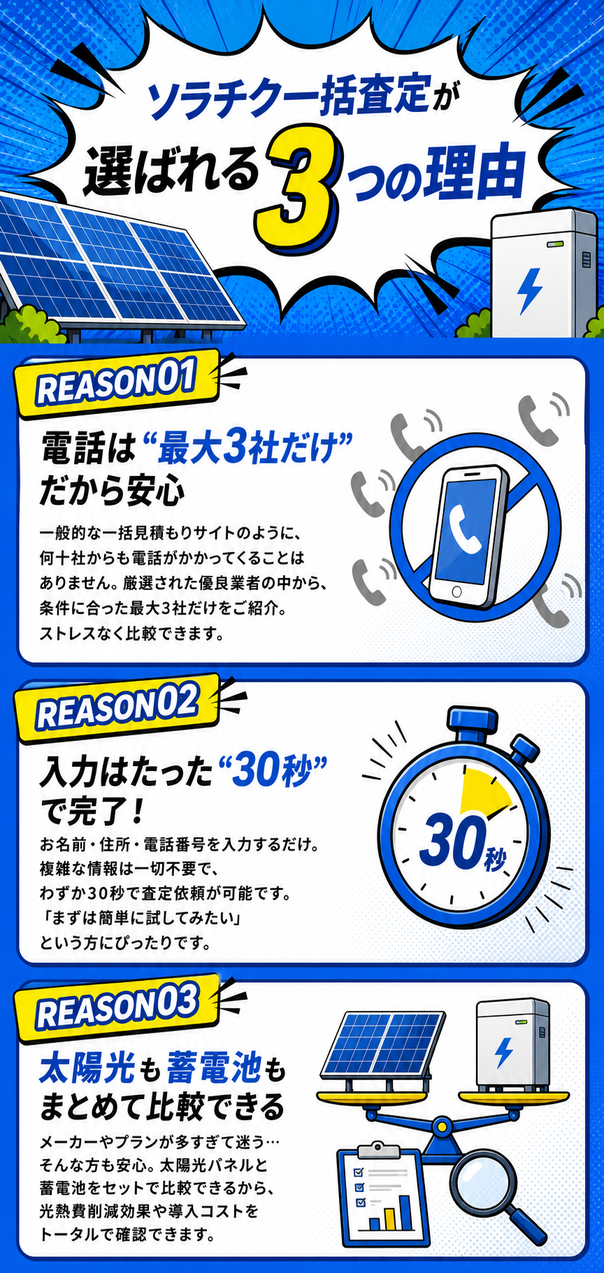 ソラチク一括査定が選ばれる3つの理由：電話は最大3社だけで安心、入力はたった30秒で完了、太陽光も蓄電池もまとめて比較できる